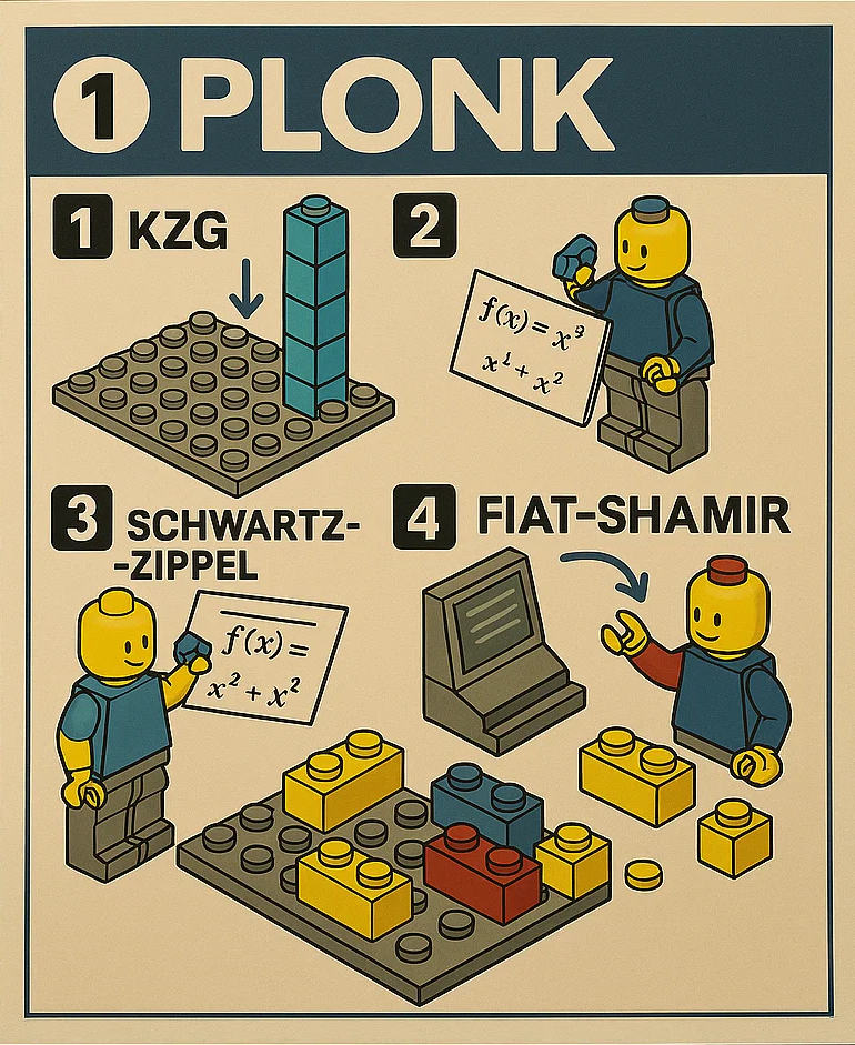 PLONK Protocol
